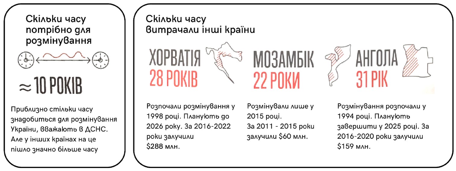 Розмінування території України